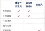 2张妇科炎症自测表 常见的妇科炎症自测指标