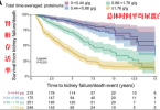 世界肾脏日 | 关注IgA肾病  尿蛋白0.5g vs 1g，肾脏寿命可能相差30年！