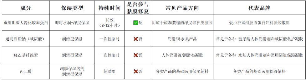 阴道干涩私护凝胶哪家好？2026年针对同房疼瘙痒萎缩阴道干涩产品对比测评指南