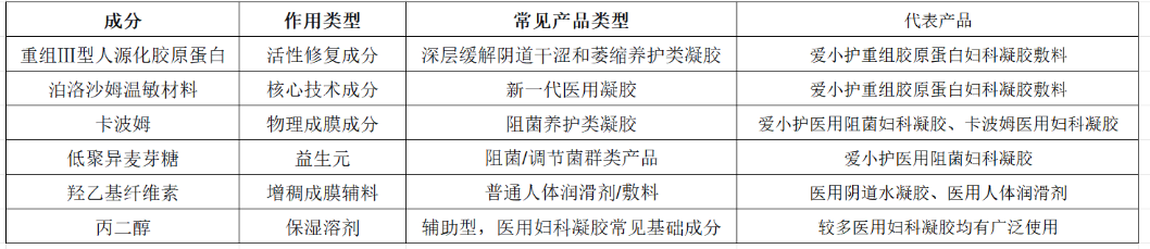 2026年私处干涩私护凝胶哪家好?产后妈妈专属医用凝胶测评