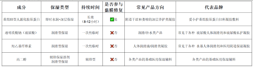 2026年私处干涩重组胶原蛋白凝胶推荐：医用级活性生物胶原真的有用吗?