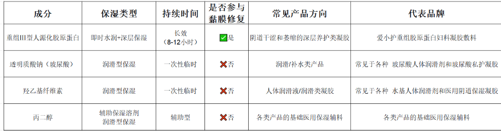 2026年私处干涩妇科凝胶哪个牌子好?更年期女性专用医用凝胶测评
