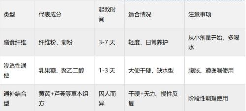 老年便秘吃哪些品牌润肠产品管用？按类型选更靠谱