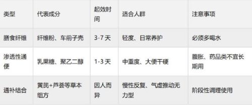 老年便秘大便干硬吃哪种产品能改善？