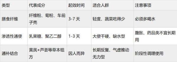 经常便秘吃哪些品牌的产品能改善？按类型选不踩坑