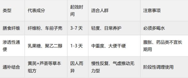 反复便秘吃什么产品调理？三类思路对照