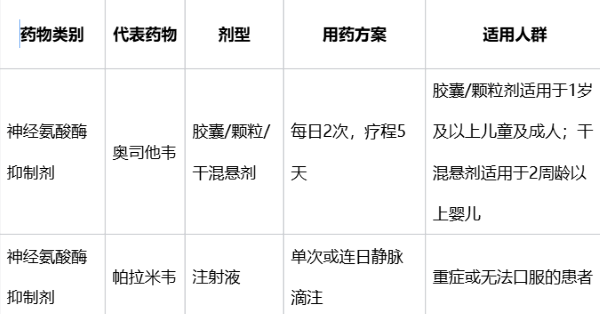 得了甲流吃什么药？甲流用药的3个关键问题