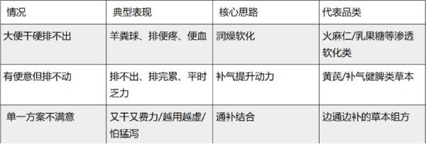 通便吃哪种保健品能顺畅排便？先看你是哪种情况