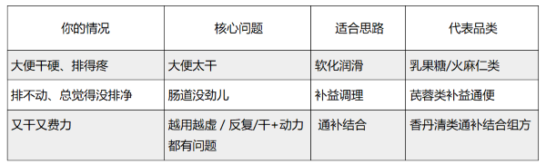 哪种保健品改善大便不通效果好？先分清你是哪种情况