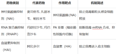 乙流该用什么药？抗流感药物机制与方案盘点