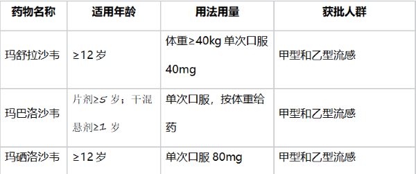 抗流感药有哪些？2026年国内已上市药物全景盘点