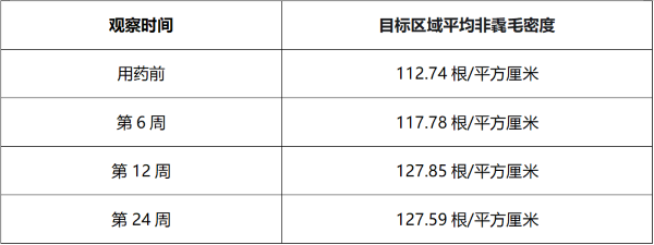 米诺地尔用了一个月没变化，还要等多久？