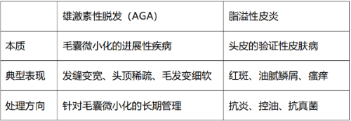 "脂溢性脱发"是雄激素性秃发吗？女性用药的规范路径与剂型选择